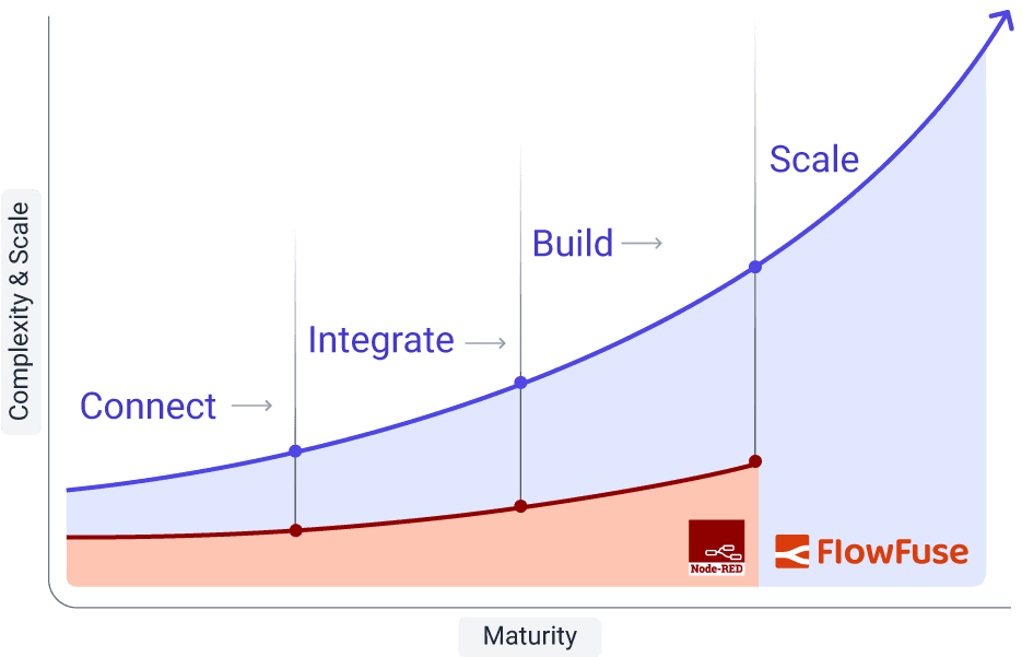 App maturity diagram