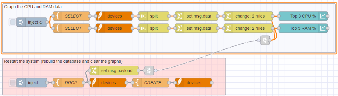 Connecting two groups of nodes