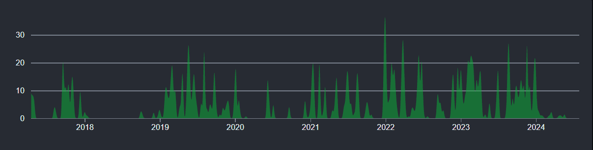 Screenshot of the UI-Builder GitHub commit chart